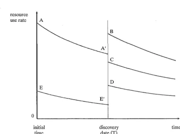 Figure 3.4: Optimal resource use: uncertain second deposit size 
