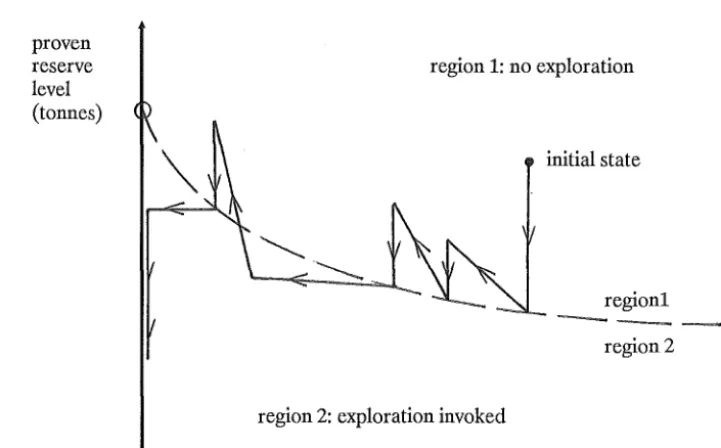 Figure 3.7: State transitions with optimal exploration 
