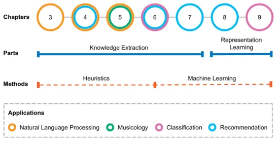 Figure 1.2: Thesis overview.