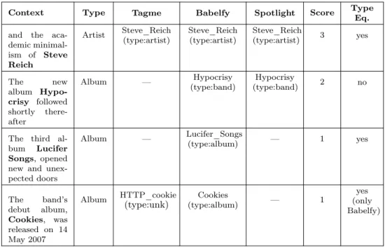 Figure 3.2: Number of entities and precision of the manual evaluation. Note the major differences in Precision between type-equivalent and type-discrepant systems.