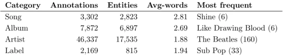 Table 3.4: Statistics of the linked entities in ELMD. We report, for each musical cat- cat-egory, the total number of annotations linked to DBpedia, number of unique entities, average number of words per entity mention, and most frequently annotated entity