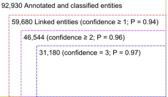 Figure 3.3: ELMD Overview. Number of annotations, confidence score, and preci- preci-sion values at different confidence score thresholds.