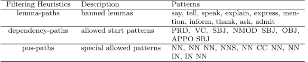 Table 4.2: Complete set of patterns used in the filtering heuristics