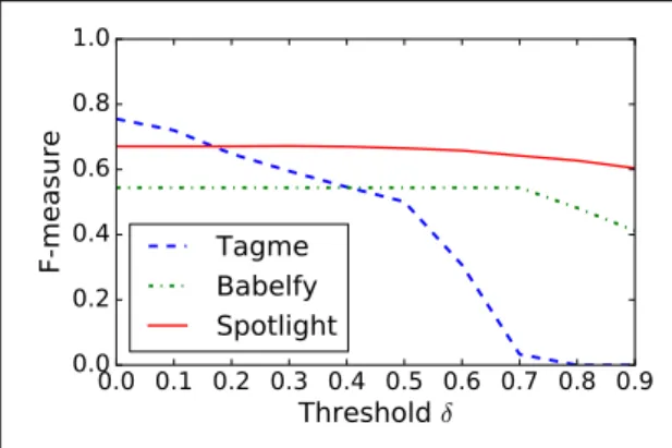 Figure 4.5: F-measure of the entity linking systems at different confidence thresholds.