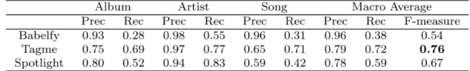 Table 4.7: Precision and recall of the entity linking systems considered.