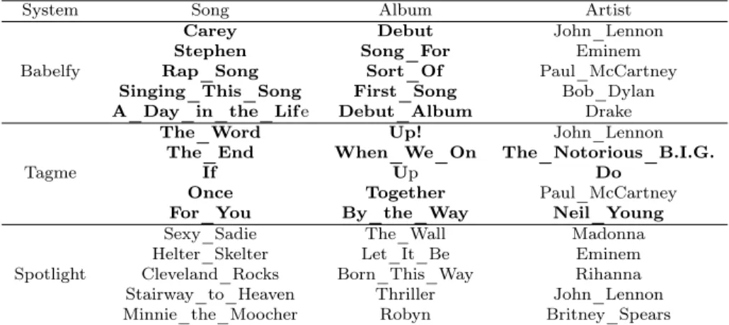 Table 4.8: Top-5 most frequent entities by type and tool. Disambiguation errors appear in bold.