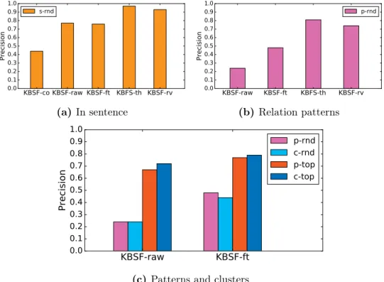 Figure 4.6: Precision of relations at sentence (s), relation pattern (p) and cluster pattern (c) levels in top (top) and random (rnd) samples of relations