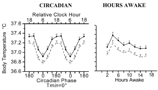 Figure 4: Average high and low body temperature of 14 subjects across 24 h circadian phase (left) and hours awake (right)