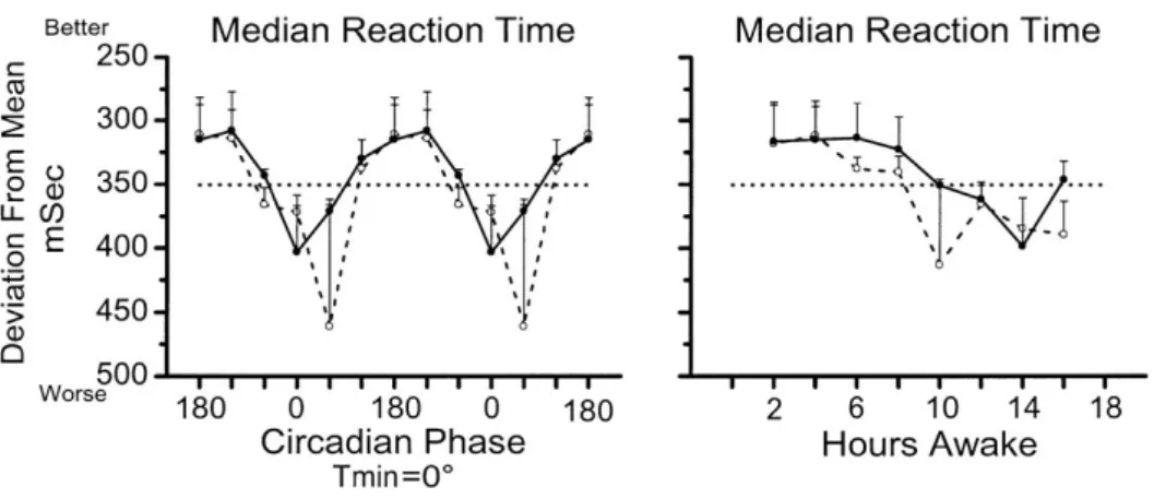 Figure 6: Circadian phase-dependent (left; data double plotted) and hours awake-dependent variation (right) of median reaction time in Psychomotor Vigilance Task performance associated with high vs