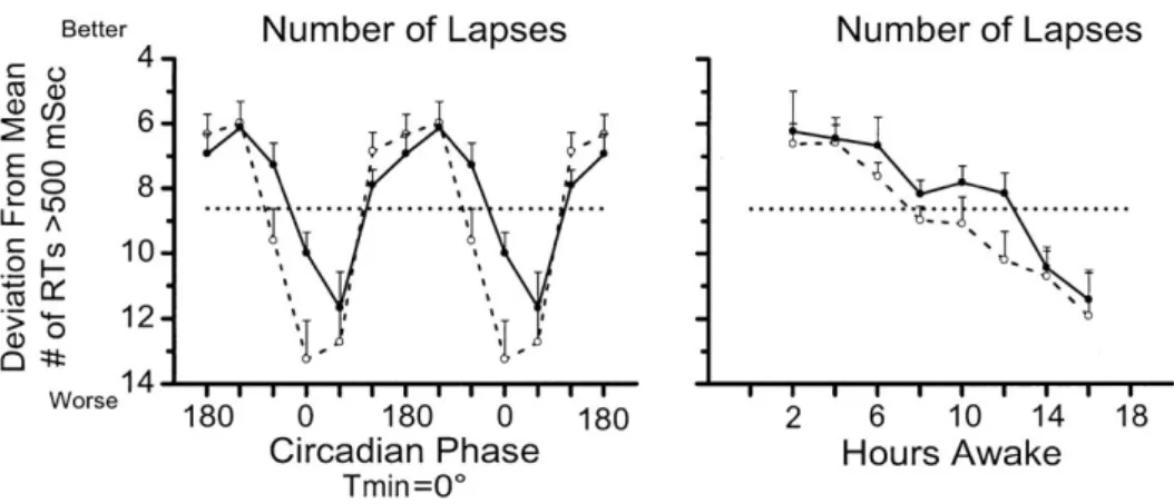 Figure 7: Circadian phase-dependent (left; data double plotted) and hours awake-dependent variation (right) of number of lapses in Psychomotor  Vig-ilance Task performance associated with high vs