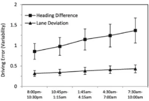 Figure 10: Number of lapses (re- (re-sponse time >500 ms) from  psy-chomotor vigilance task (mean ± standard error)
