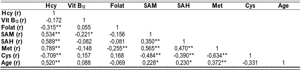 Table 1. Distrubition of data and test statistics p values among groups  