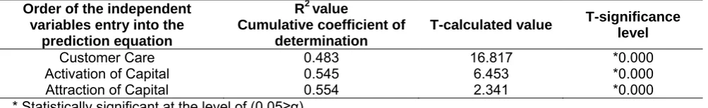 Table 12 Results of Stepwise Multiple Regression Analysis to predict the Altruism through the dimensions of Intellectual Capital as Independent Variables 