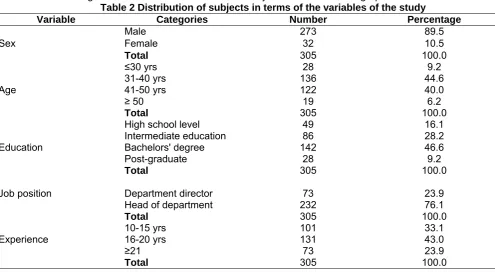 Table 2 Distribution of subjects in terms of the variables of the study Categories 