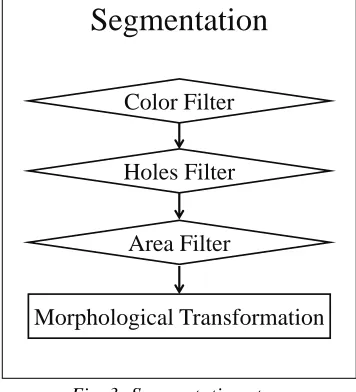 Fig. 3: Segmentation steps 