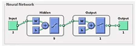 Fig. 10: Feedforward Neuronal Network   