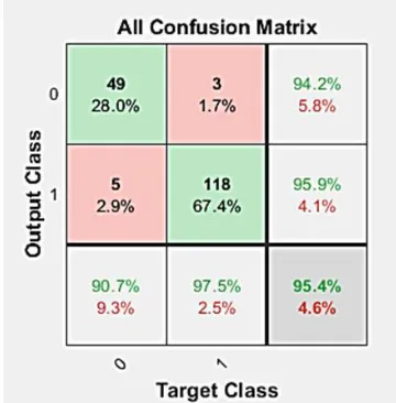 Fig. 11:  All confusion matrix from FNN 