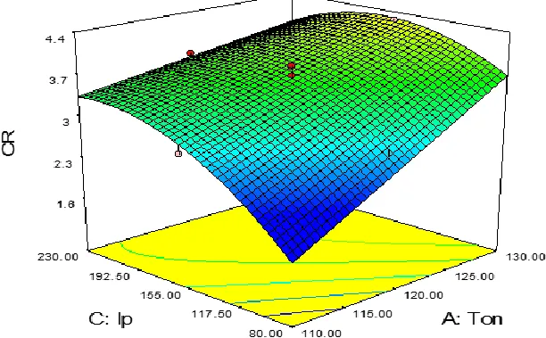 Figure 4.3 shows the interaction effects of pulse on time (Ton) and peak current (Ip) on cutting rate (CR)