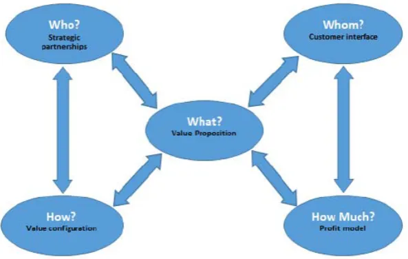 Figure  1:  Business Model Ontology 