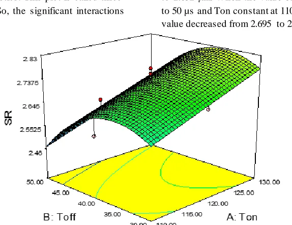 Fig.4.2: Interaction effect of Ton and Toff on surface roughness (SR) 