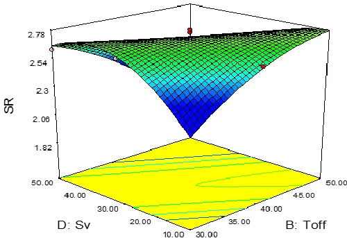 figure 4.4. From the figure it is observed that as the value of Toff is increased from 30 to 50µs and Ip constant at 