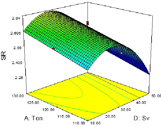 Fig.4.6: Interaction effect of Ton and Sv on surface roughness 