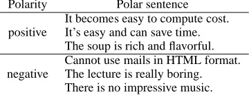 Table 1: Examples of polar sentences.Polarity