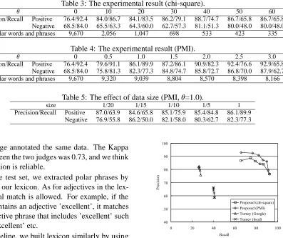 Table 3: The experimental result (chi-square).010203040