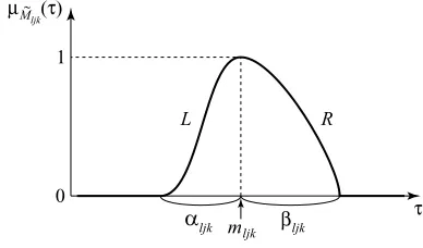 Figure 1: Membership function µM ˜ljk(·).