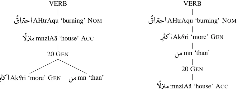 Figure 2: Two possible dependency trees for the phrase structure tree in Figure 1, meaning ‘burning of morethan 20 houses’; the tree on the left, our Basic Representation, represents a standard predicate-argument-modiﬁcation style tree, while the tree on the right represents the chain of case assignment and is our Revised