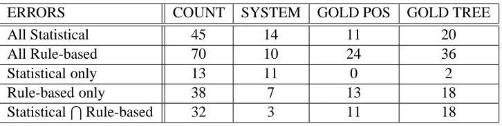 Table 2: Results of Error Analysis