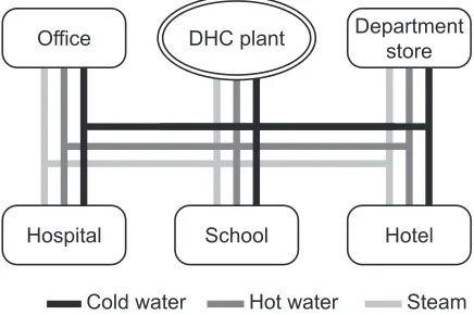 Figure 1: An illustration of a district heating and coolingsystem.