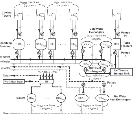 Figure 2:Structure of a district heating and coolingplant.