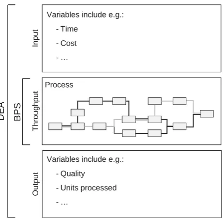 Fig. 1: Application areas of DEA and BPS on process level 