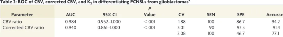 FIG 3. Receiver operating characteristic curve analysis for compari-sons of the diagnostic performance of CBV, corrected CBV, and K2.