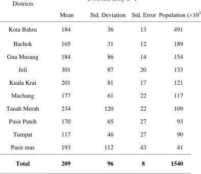 Table 1.0   Mean dose rate and population of each district of the study area 