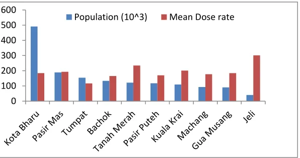 Figure 3.3: A plot of district’s mean dose rate against population of the study area. 
