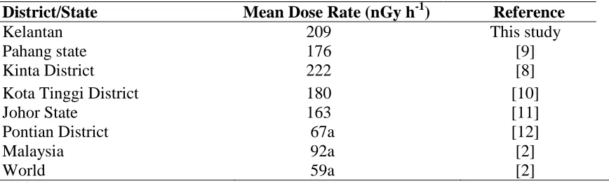 Table 2.  Mean dose rates in the study area compared with the values reported from other Districts in Malaysia and world average  