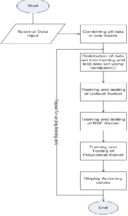 Figure 2 Flow chart of matlab algorithm for SVM classification  