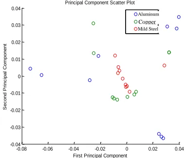 Figure 5  Principal component scatter plot 