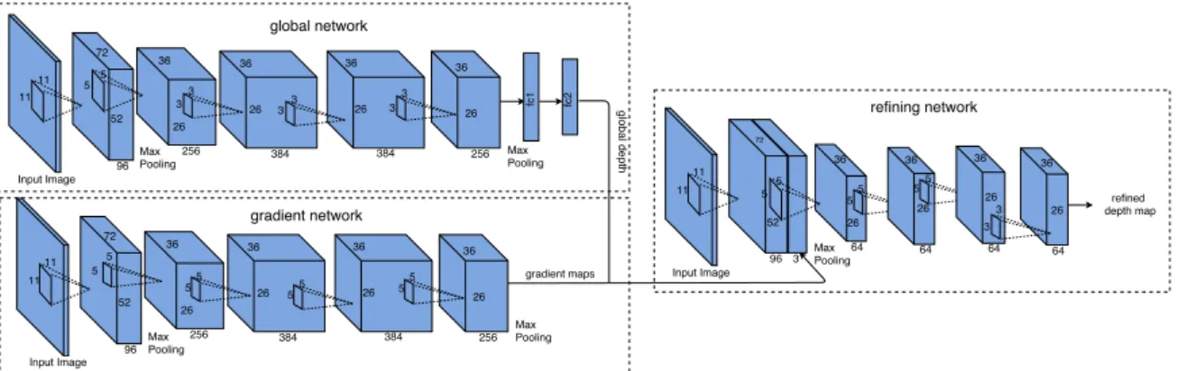 Figure 3.1: Depth estimation network.