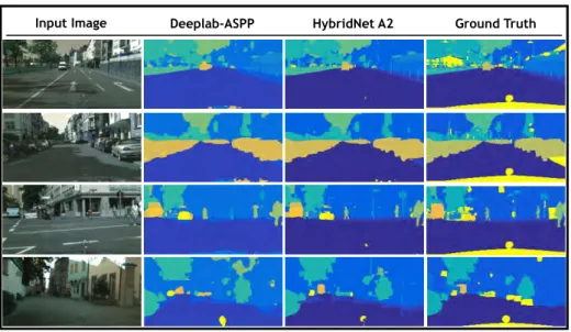 Figure 3.5: Semantic segmentation qualitative results. A comparison between seman- seman-tic segmentation estimation against ground truth is presented