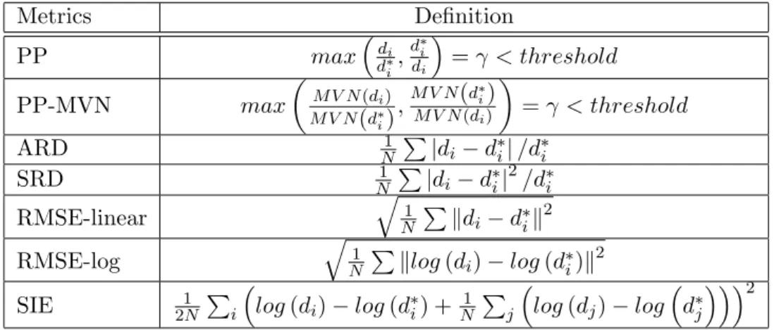 Table 3.2: Definition of the evaluation measures for depth estimation: PP, PP-MVN ARD, SRD, RMSE-linear, RMSE-log and SIE.