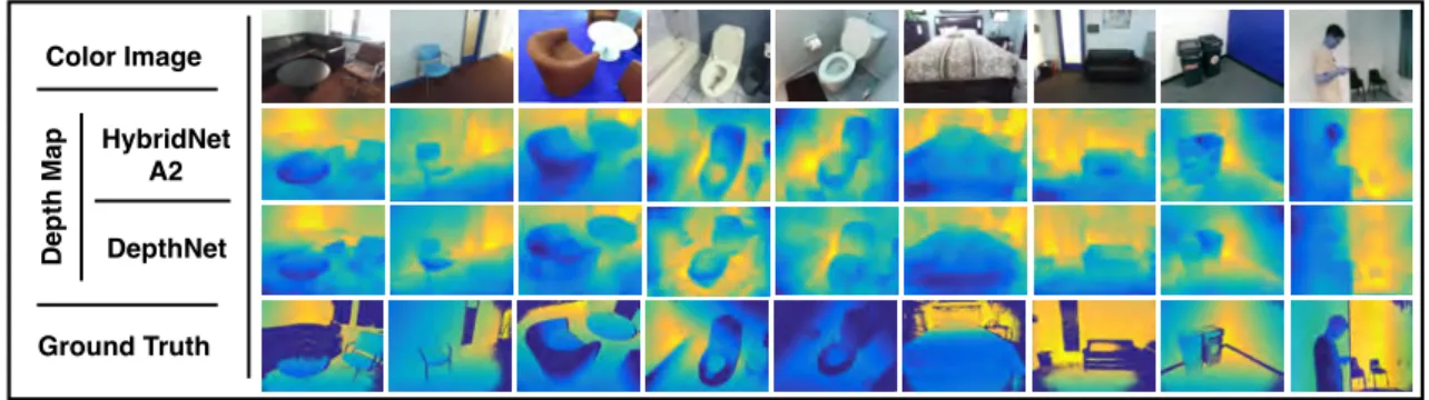 Figure 3.9: Depth estimation qualitative results. A comparison between depth esti- esti-mations against ground truth is presented