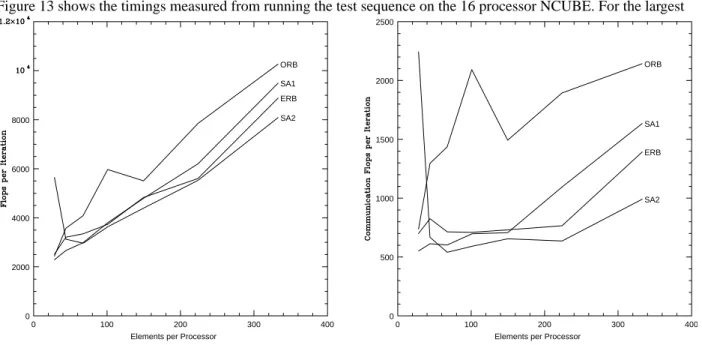 Figure 13 shows the timings measured from running the test sequence on the 16 processor NCUBE