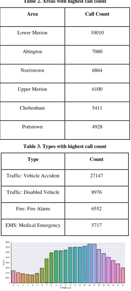Table 2. Areas with highest call count 