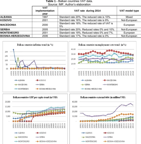Table 1 - Balkan countries VAT data.   Source: IMF, Author’s elaboration 