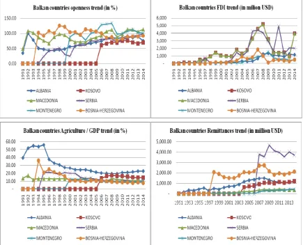 Figure 2 - Balkan countries Openness, FDI, Agriculture /GDP and Remittances trend.  Source: World Bank, Author’s elaboration 