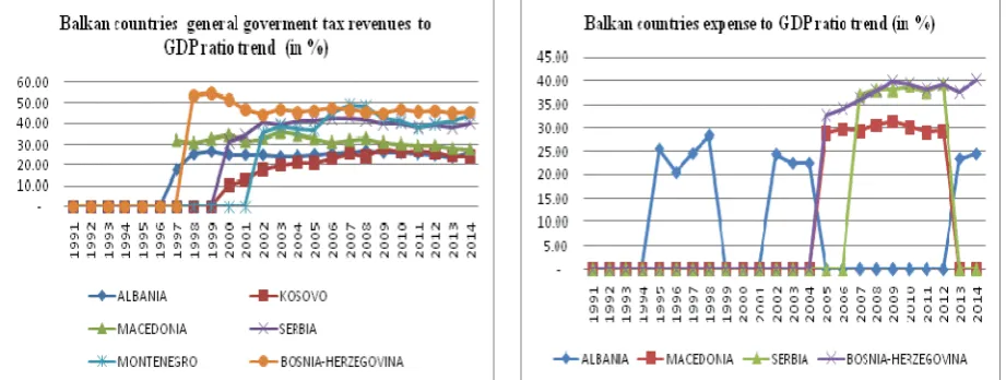 Figure 3 - Balkan general tax revenues and expenses to GDP trend. Source: World Bank, Author’s elaboration 
