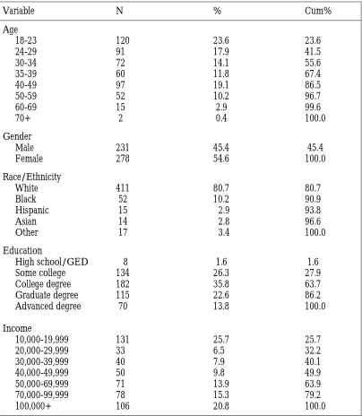 Table 1: Self-Reported Demographic Characteristics of Participants (N = 509)  